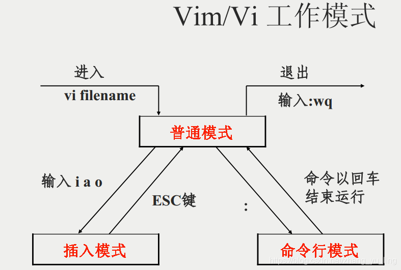 Linux debian安装Vim和Vim使用教程-阳光明媚